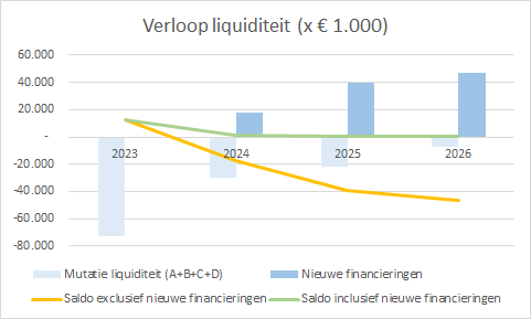  De afbeelding visualiseert het verloop van de liquiditeit voor de jaren 2023-2026. De 2 kolommen tonen de jaarlijkse mutaties in liquiditeit met daarnaast de nieuwe financieringen die ter dekking van het tekort benodigd zijn. De 2 lijnen tonen het saldoverloop van de liquide middelen exclusief en inclusief nieuwe financieringen. 