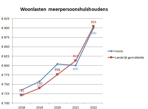  Het lijndiagram bevat twee lijnen die de woonlasten voor een meerpersoonshuishouden in de gemeente Venlo in beeld brengen ten opzichte van het landelijk gemiddelde in de periode 2018-2022. 