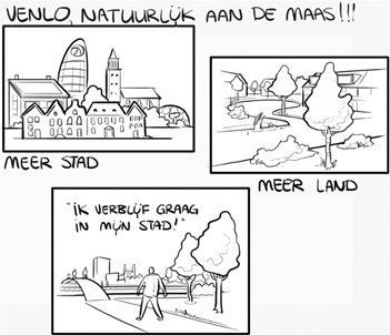  De afbeelding visualiseert de verschillende aspecten van de programmalijn Omgeving, zichtbaar zijn in drie plaatjes met als titel ‘Venlo, natuurlijk aan de Maas!!!’: I. een beeld van hoogbouw met als titel ‘meer stad’. II. een beeld van eengezinswoningen, veldweg en bomen met als titel ‘meer land’. III. Een man die over een weg via een brug naar de stad Venlo loopt en zegt ‘ik verblijf graag in mijn stad’. 